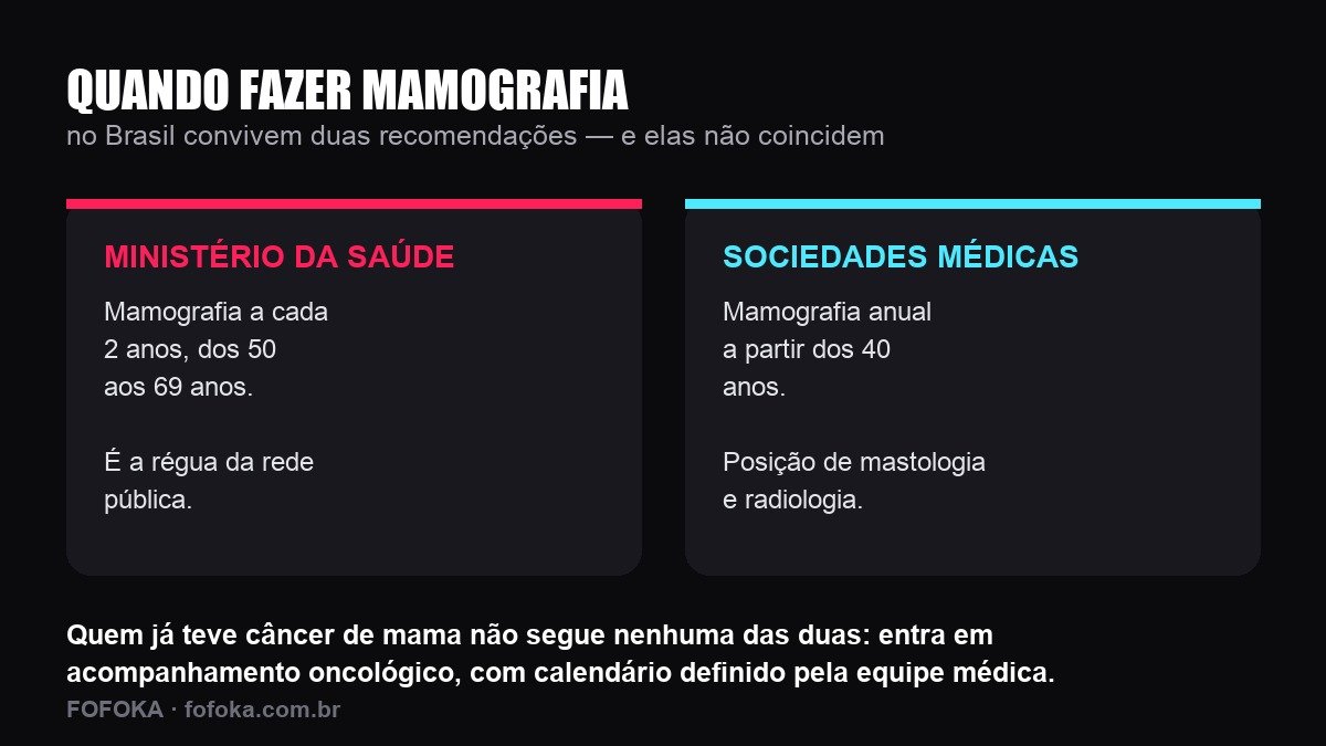 Card comparando as recomendações de mamografia do Ministério da Saúde e das sociedades médicas brasileiras