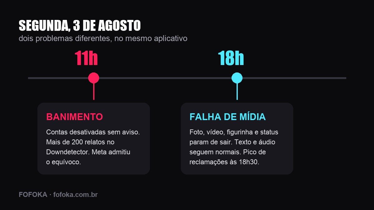 Linha do tempo de 3 de agosto: banimento de contas às 11h e falha no envio de mídia às 18h